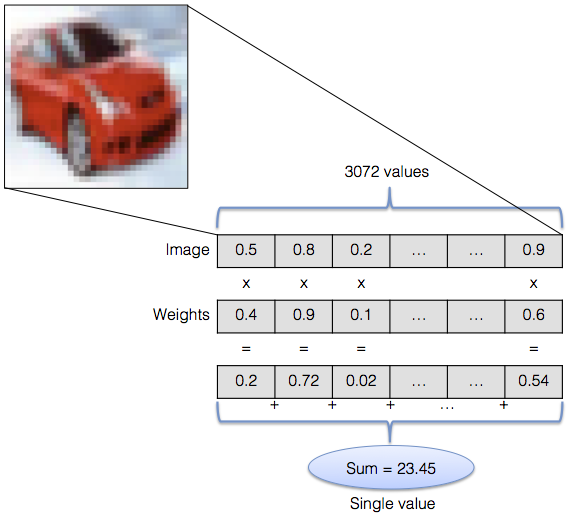 Calculating an image's class value for a single class