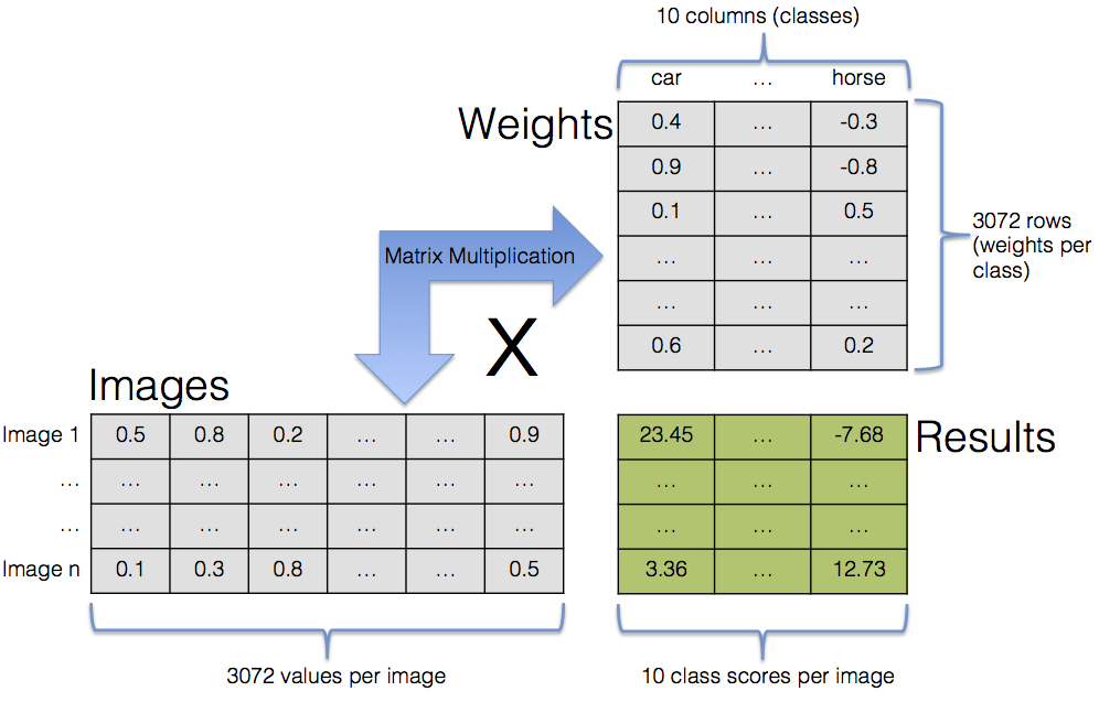 Class scores via matrix multiplication for image batch