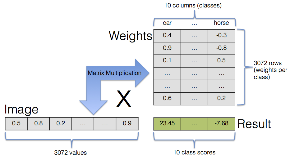 Class scores via matrix multiplication for a single image