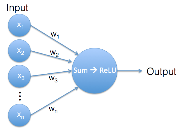 Artificial Neuron