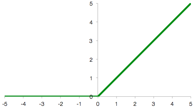 Rectified Linear Unit