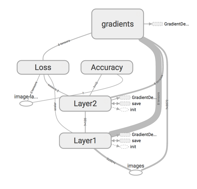 Graphical Display of the TensorFlow Graph