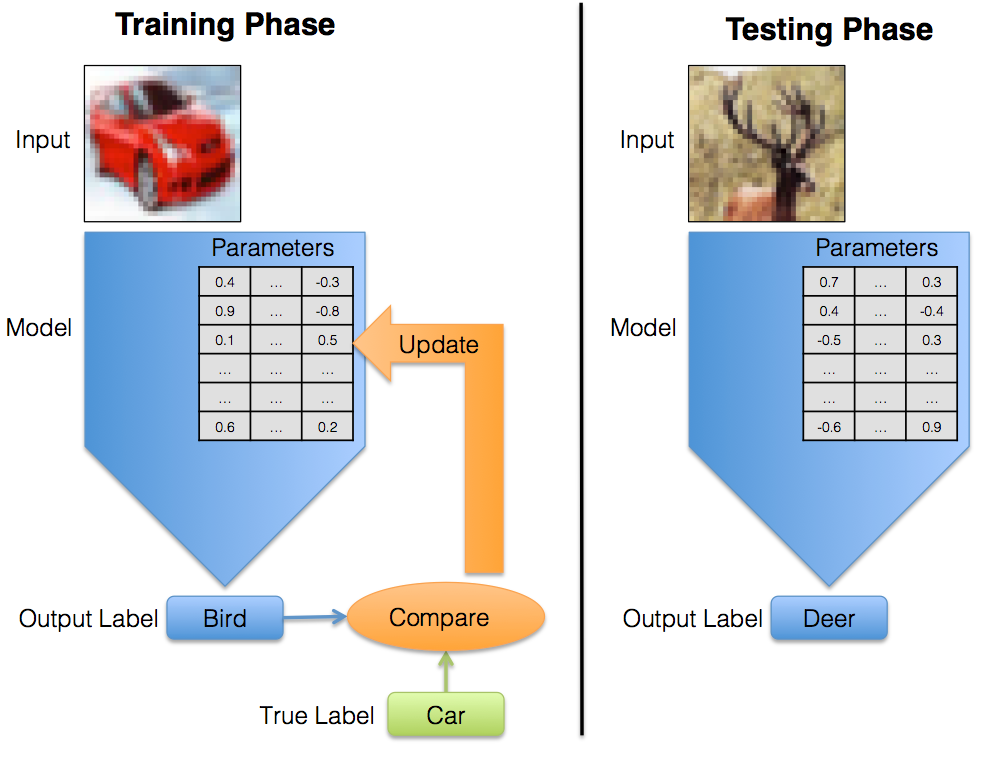 Training vs. Testing Phase